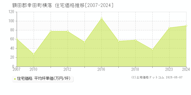 額田郡幸田町横落の住宅価格推移グラフ 