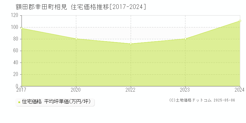 相見(額田郡幸田町)の住宅価格推移グラフ(坪単価)[2017-2024年]