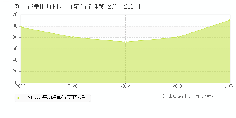 額田郡幸田町相見の住宅取引事例推移グラフ 