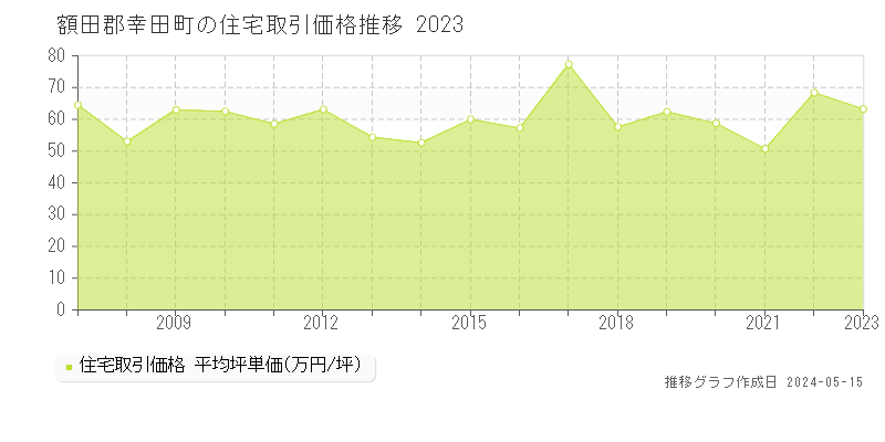 額田郡幸田町の住宅価格推移グラフ 