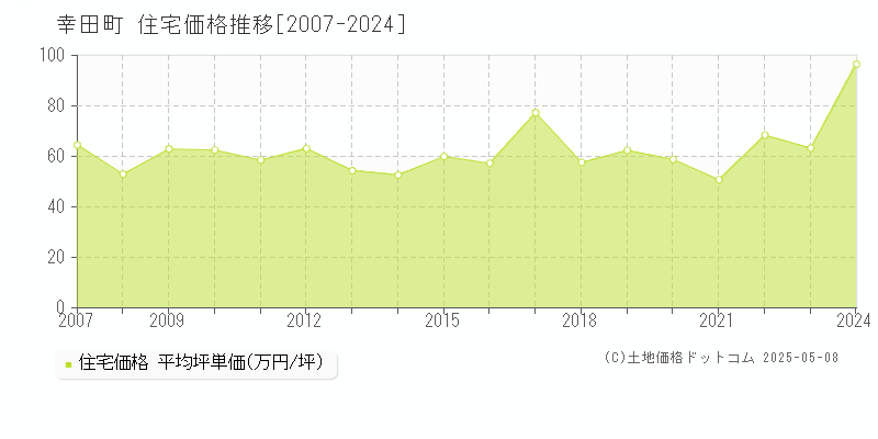 幸田町(愛知県)の住宅価格推移グラフ(坪単価)[2007-2024年]