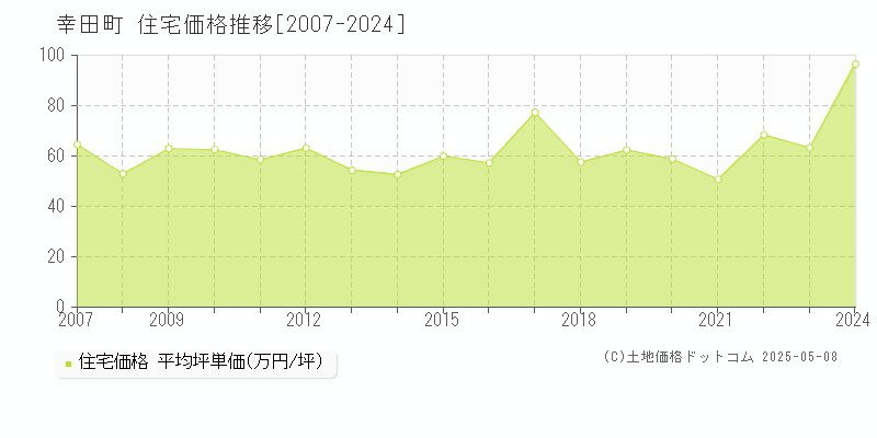 額田郡幸田町の住宅価格推移グラフ 