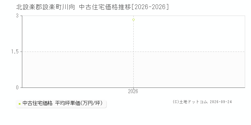 北設楽郡設楽町川向の中古住宅価格推移グラフ(坪単価)[2026-2026年]