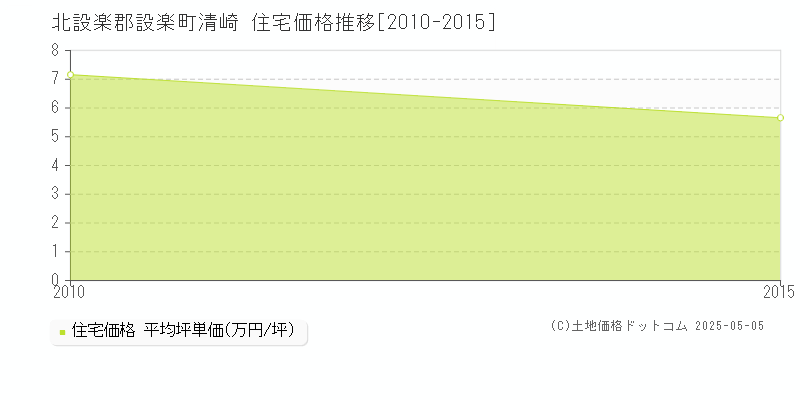 清崎(北設楽郡設楽町)の住宅価格推移グラフ(坪単価)[2010-2015年]