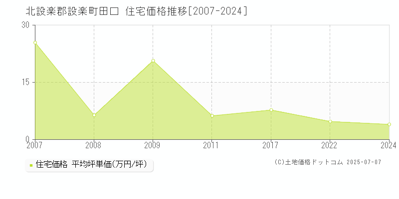 田口(北設楽郡設楽町)の住宅価格推移グラフ(坪単価)[2007-2024年]