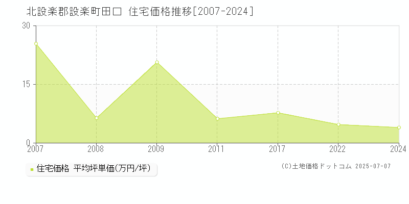 北設楽郡設楽町田口の住宅価格推移グラフ 