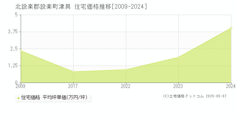 津具(北設楽郡設楽町)の住宅価格推移グラフ(坪単価)[2009-2024年]