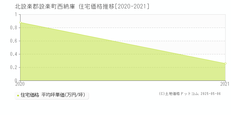 西納庫(北設楽郡設楽町)の住宅価格推移グラフ(坪単価)[2020-2021年]