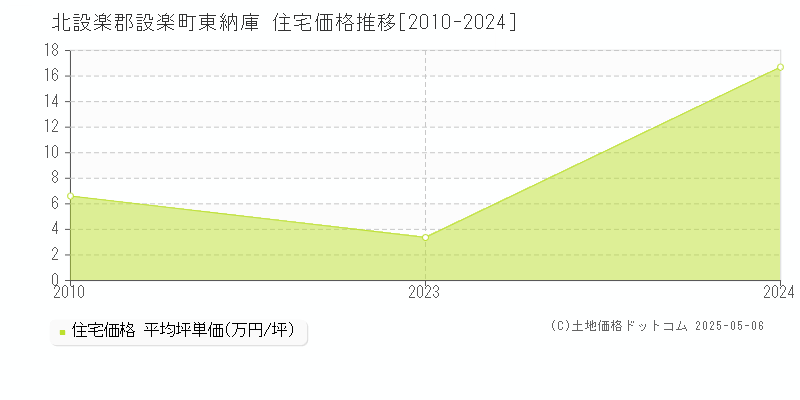 東納庫(北設楽郡設楽町)の住宅価格推移グラフ(坪単価)[2010-2024年]