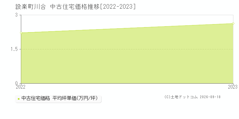 設楽町川合の中古住宅価格推移グラフ(坪単価)[2022-2023年]
