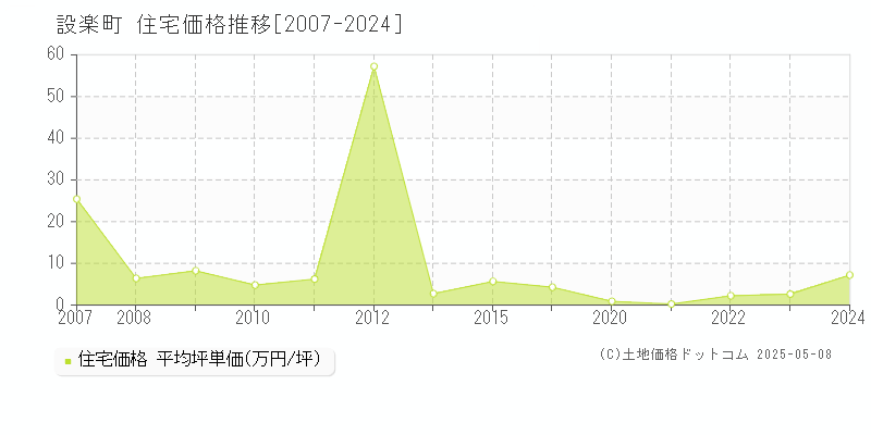 設楽町(愛知県)の住宅価格推移グラフ(坪単価)[2007-2024年]