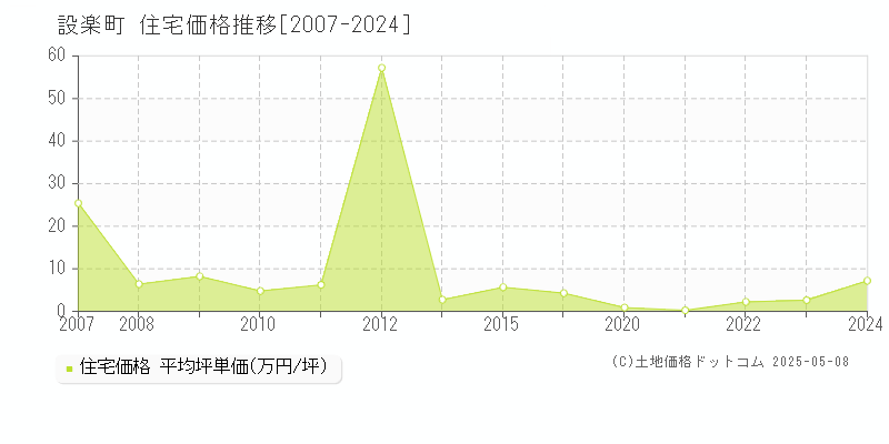 北設楽郡設楽町の住宅価格推移グラフ 