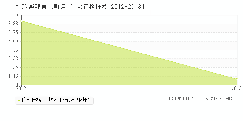 月(北設楽郡東栄町)の住宅価格推移グラフ(坪単価)[2012-2013年]