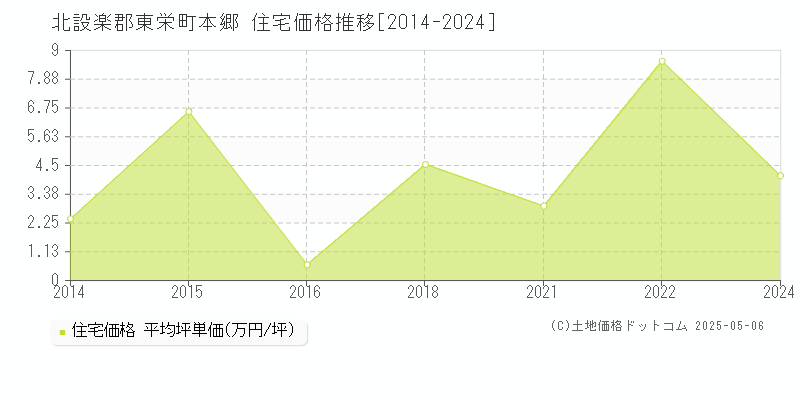 本郷(北設楽郡東栄町)の住宅価格推移グラフ(坪単価)[2014-2024年]