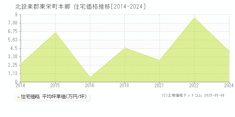 北設楽郡東栄町本郷の住宅価格推移グラフ 