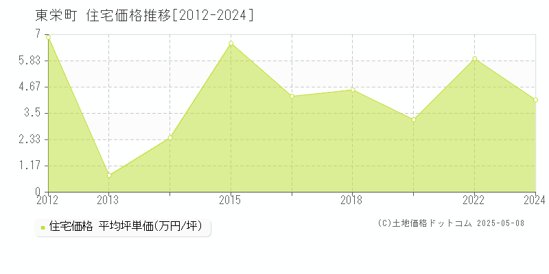 東栄町(愛知県)の住宅価格推移グラフ(坪単価)[2012-2024年]