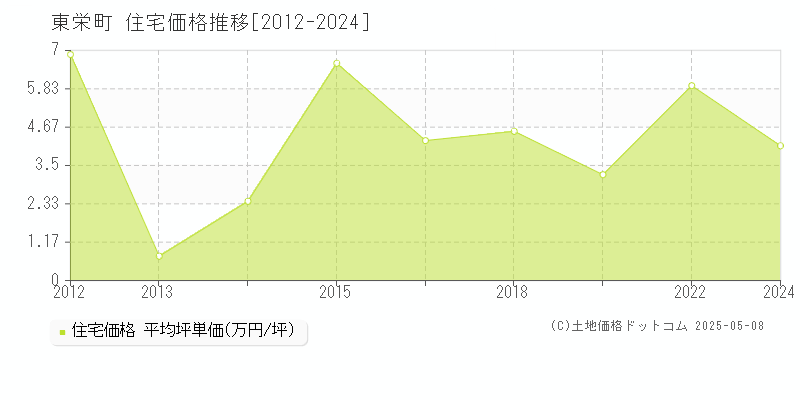 北設楽郡東栄町の住宅取引事例推移グラフ 