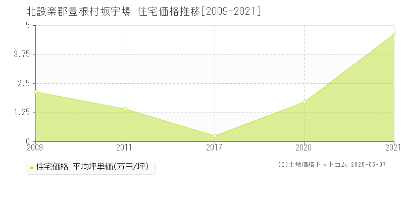 坂宇場(北設楽郡豊根村)の住宅価格推移グラフ(坪単価)[2009-2021年]