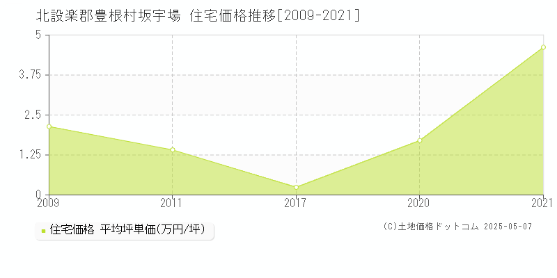 北設楽郡豊根村坂宇場の住宅価格推移グラフ 