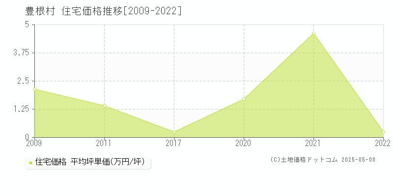 豊根村(愛知県)の住宅価格推移グラフ(坪単価)[2009-2022年]
