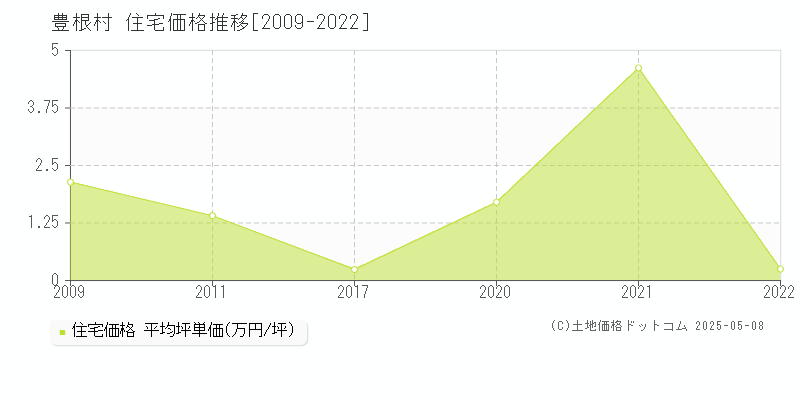 北設楽郡豊根村の住宅価格推移グラフ 