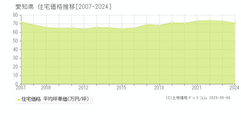 愛知県の住宅価格推移グラフ(坪単価)[2007-2024年]