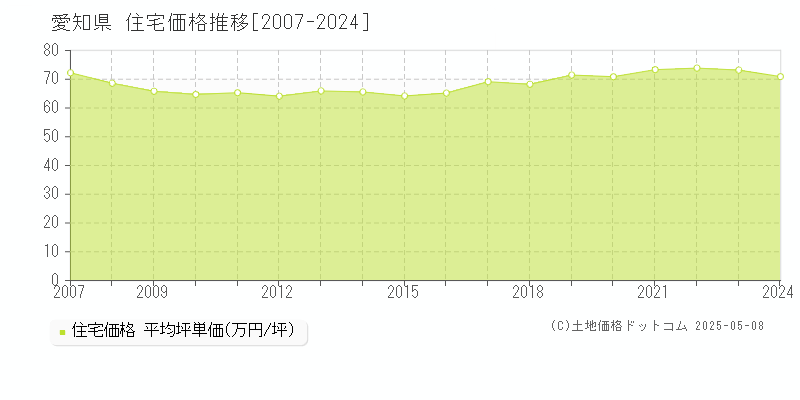 愛知県の住宅取引事例推移グラフ 