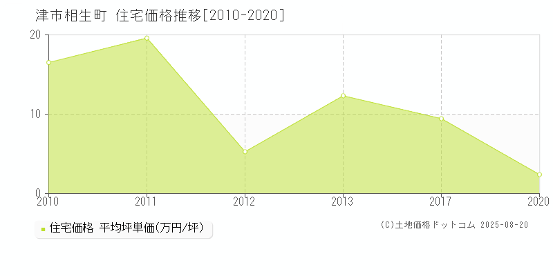 津市相生町の住宅価格推移グラフ 