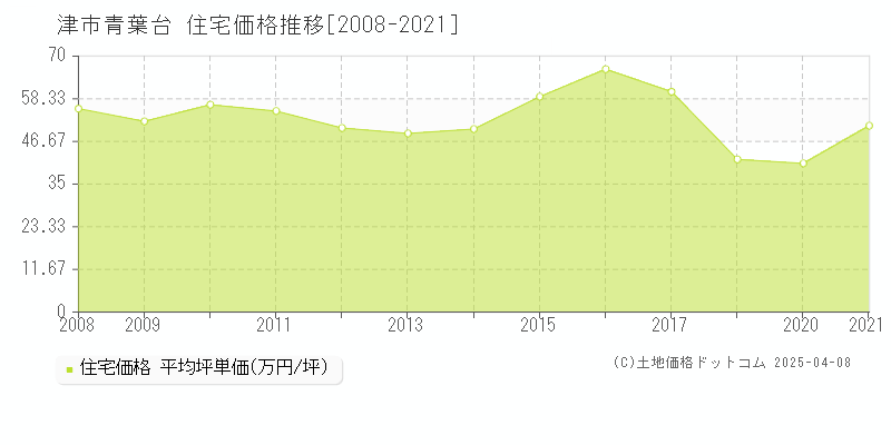 津市青葉台の住宅価格推移グラフ 