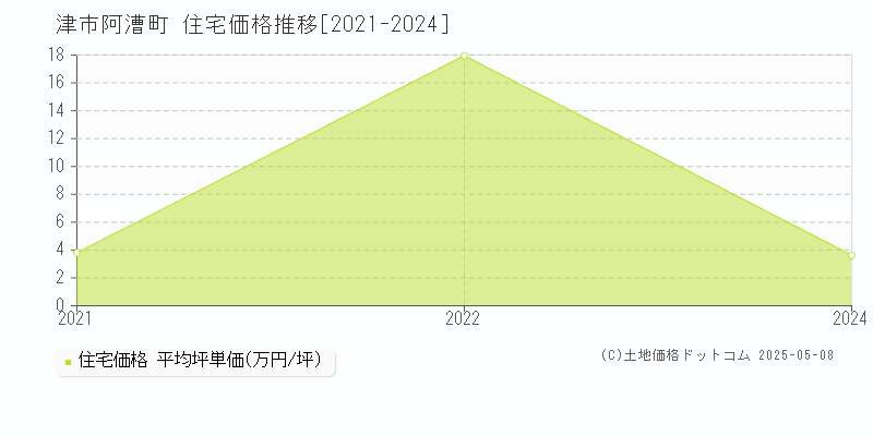 阿漕町(津市)の住宅価格推移グラフ(坪単価)[2021-2024年]