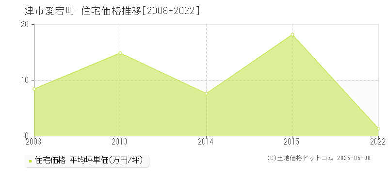 愛宕町(津市)の住宅価格推移グラフ(坪単価)[2008-2022年]