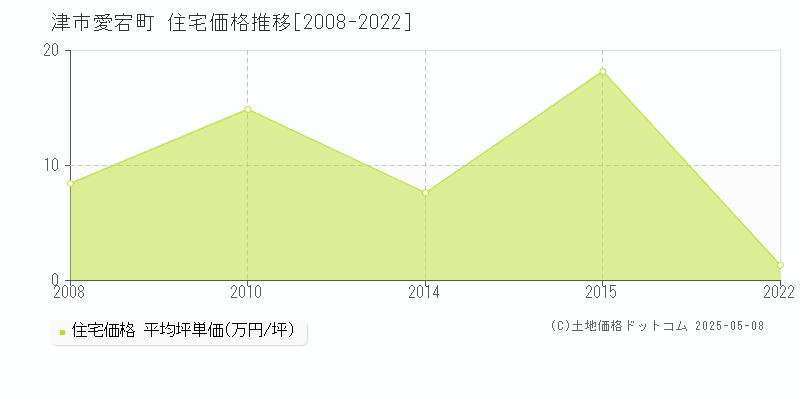 津市愛宕町の住宅価格推移グラフ 