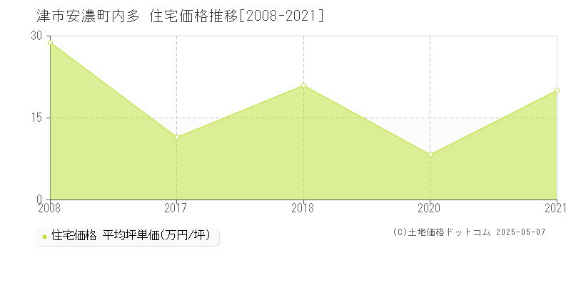 安濃町内多(津市)の住宅価格推移グラフ(坪単価)[2008-2021年]
