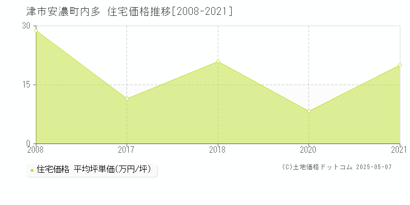 津市安濃町内多の住宅価格推移グラフ 