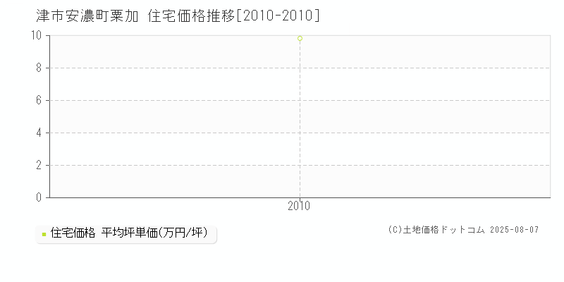 安濃町粟加(津市)の住宅価格推移グラフ(坪単価)[2010-2010年]