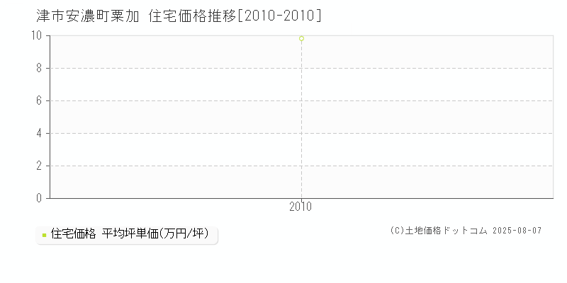 津市安濃町粟加の住宅価格推移グラフ 