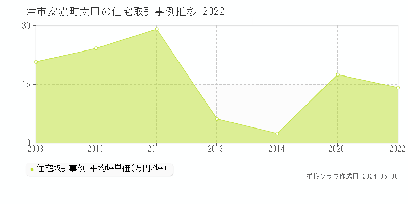 津市安濃町太田の住宅価格推移グラフ 