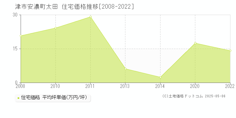安濃町太田(津市)の住宅価格推移グラフ(坪単価)[2008-2022年]