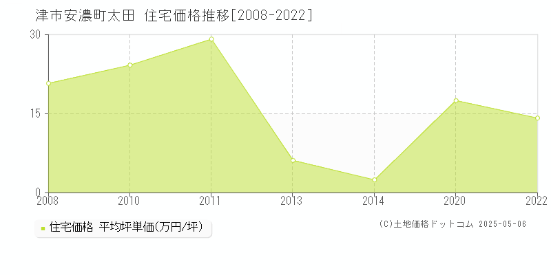 津市安濃町太田の住宅価格推移グラフ 