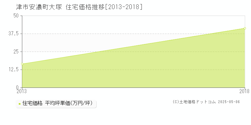 安濃町大塚(津市)の住宅価格推移グラフ(坪単価)[2013-2018年]