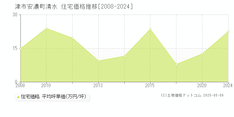 安濃町清水(津市)の住宅価格推移グラフ(坪単価)[2008-2024年]