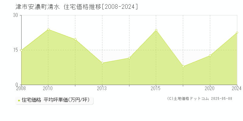 津市安濃町清水の住宅価格推移グラフ 