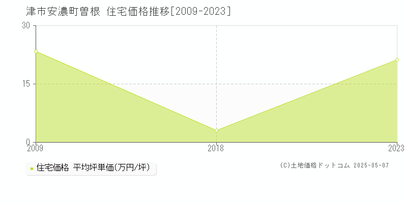 安濃町曽根(津市)の住宅価格推移グラフ(坪単価)[2009-2023年]