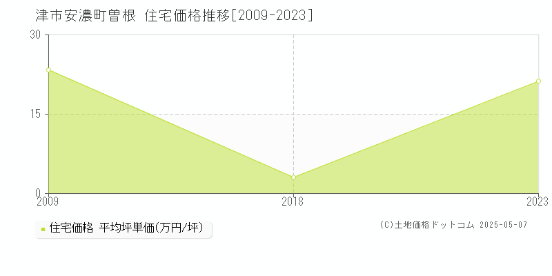 津市安濃町曽根の住宅価格推移グラフ 