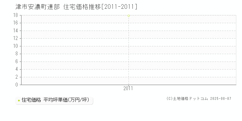 安濃町連部(津市)の住宅価格推移グラフ(坪単価)[2011-2011年]