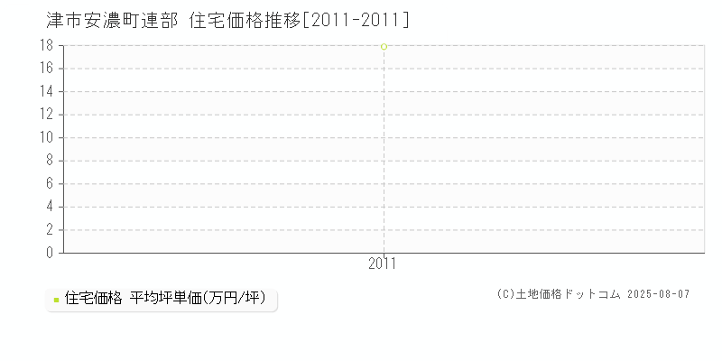 津市安濃町連部の住宅価格推移グラフ 