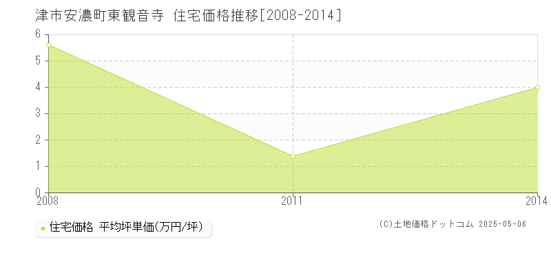 安濃町東観音寺(津市)の住宅価格推移グラフ(坪単価)[2008-2014年]