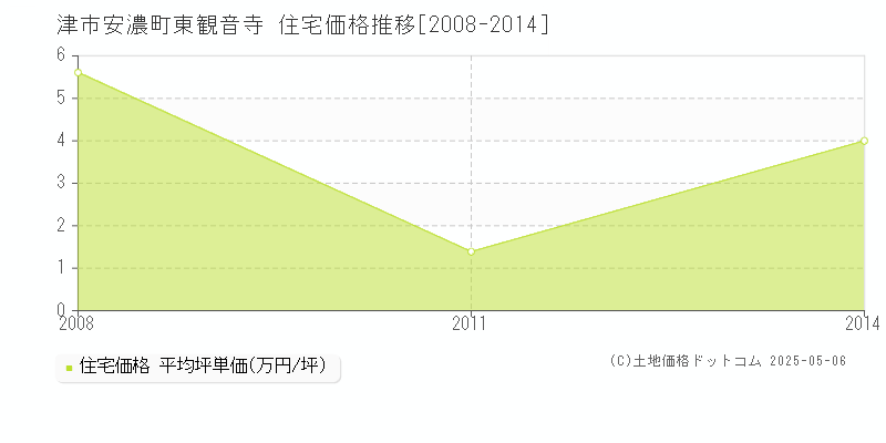 津市安濃町東観音寺の住宅価格推移グラフ 