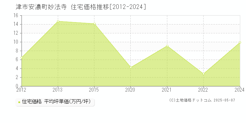 安濃町妙法寺(津市)の住宅価格推移グラフ(坪単価)[2012-2024年]
