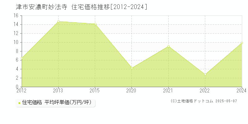 津市安濃町妙法寺の住宅価格推移グラフ 